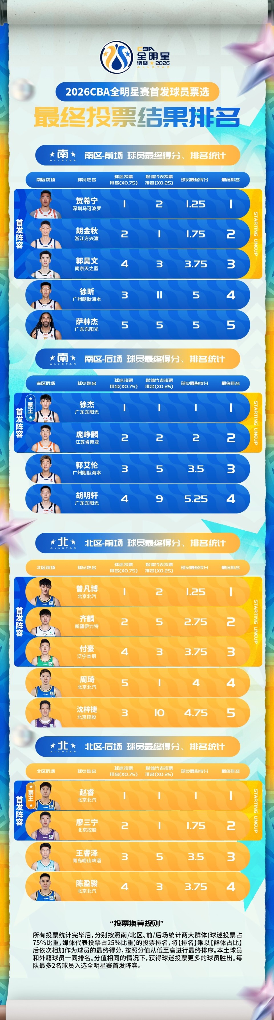 CBA全明星南区首发：徐杰票王、贺希宁、胡金秋、郭昊文、庞峥麟_腾讯新闻