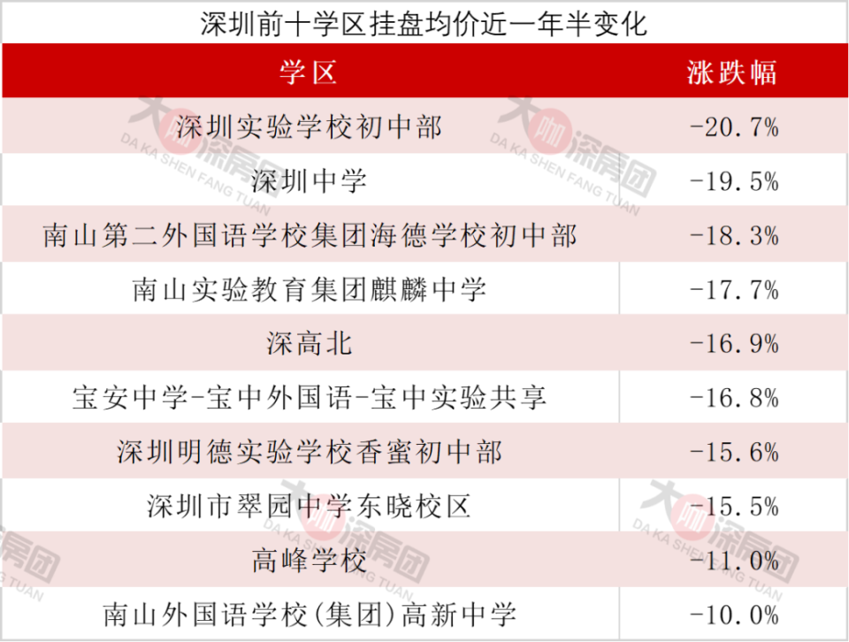 深圳多盘跌回2019年水平，名校学区房神话不再了？_腾讯新闻