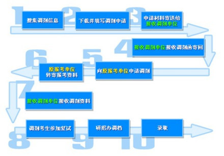 考研调剂流程和技巧_腾讯新闻(2023己更新)插图1