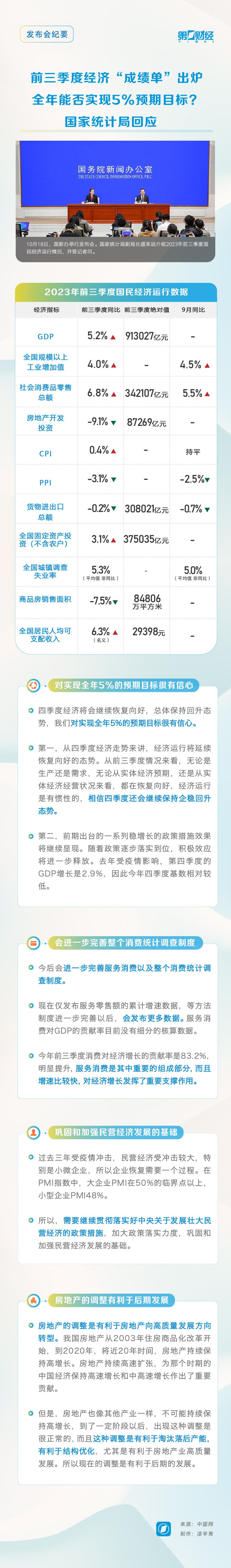 前三季度经济“成绩单”出炉！全年能否实现5%预期目标？ 国家统计局回应 丨发布会纪要_腾讯新闻