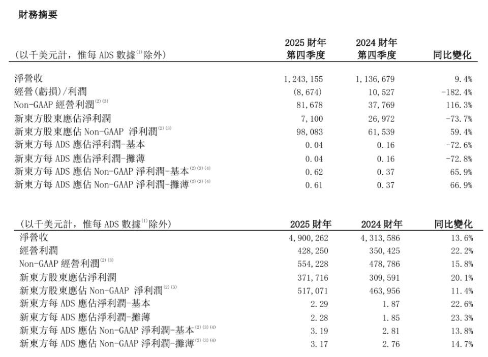 新东方Q4净营收同比增长9.4%，但“商誉减值”致净利跌逾七成 ｜ 财报见闻