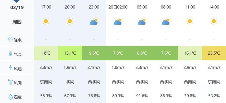 晴暖持续至22日！宜昌明后天冲高至25℃，22日晚迎小雨_腾讯新闻