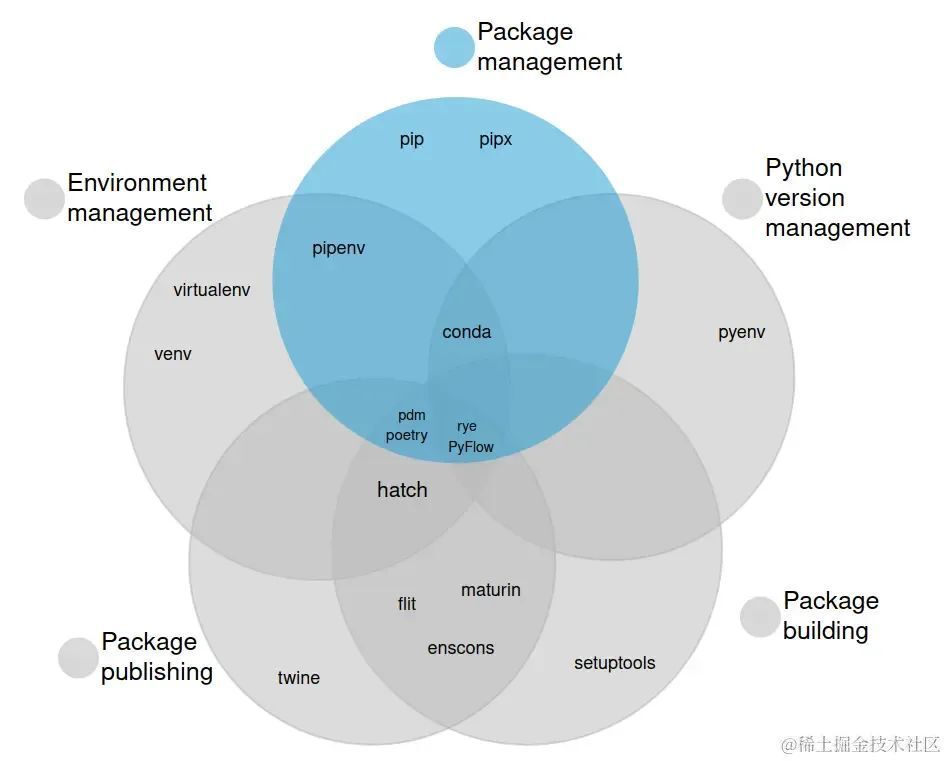 Python环境管理大比拼：pip、Conda、Pyenv、Rye、Virtualenv、PDM、Poetry等工具_腾讯新闻