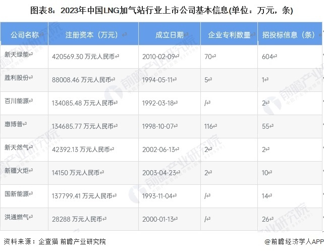  lng公司最厲害的三個(gè)公司排名_lng 公司