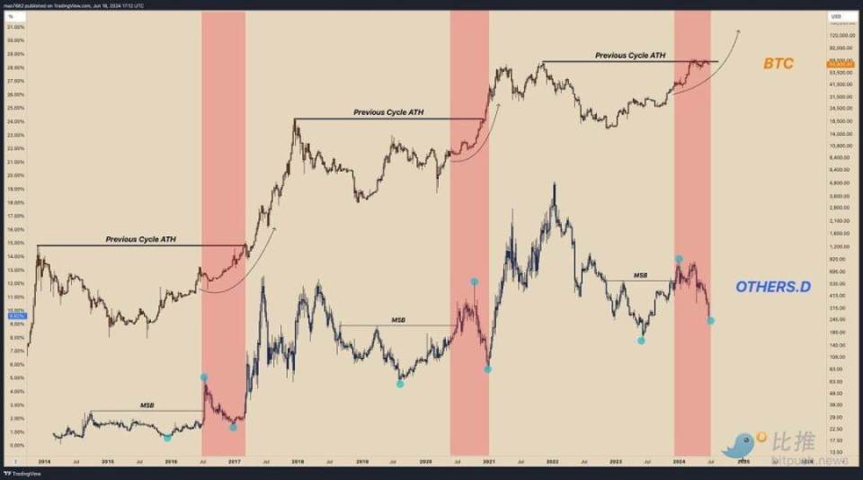 btc挣扎于6.5万美元,山寨币市场血流成河