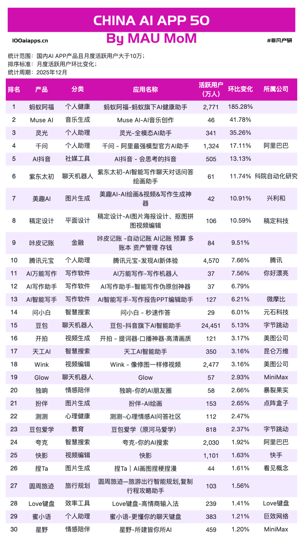 别被Clawdbot骗了：2025年底的真实账本，只有一个赢家｜2025年12月AI百强榜 · 原文图片 8