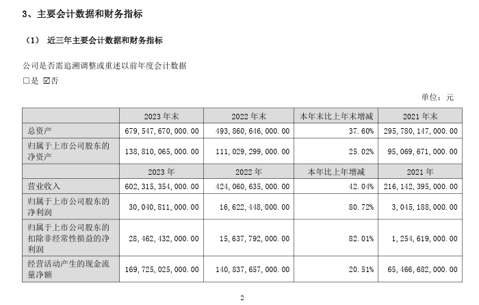 比亚迪2023年净利润3004亿元同比增长8072