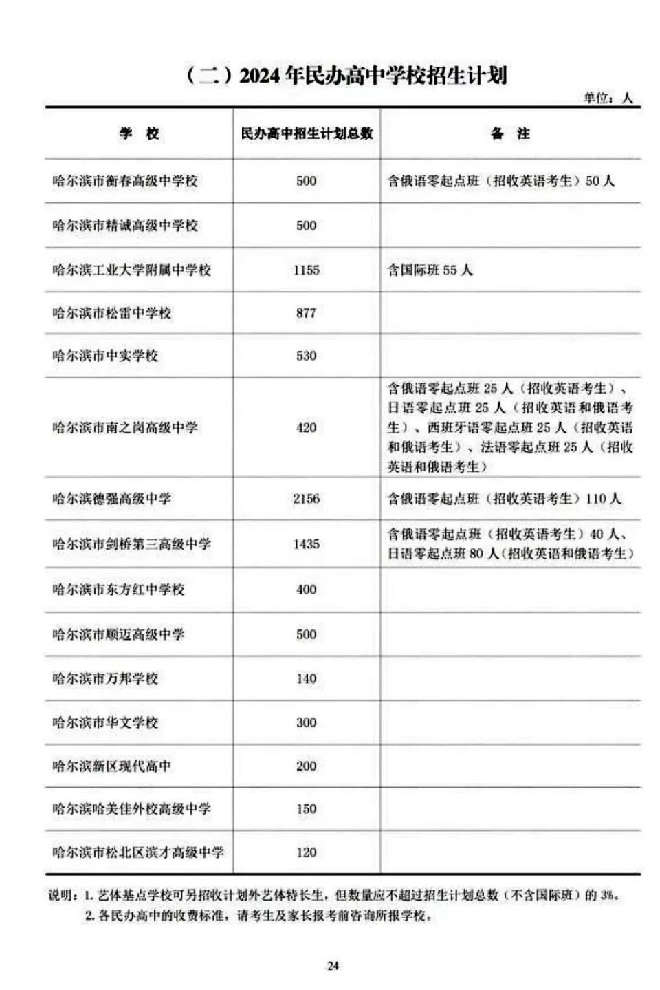 哈尔滨工业大学附属中学校计划招生人数比去年增加155人;哈尔滨德强
