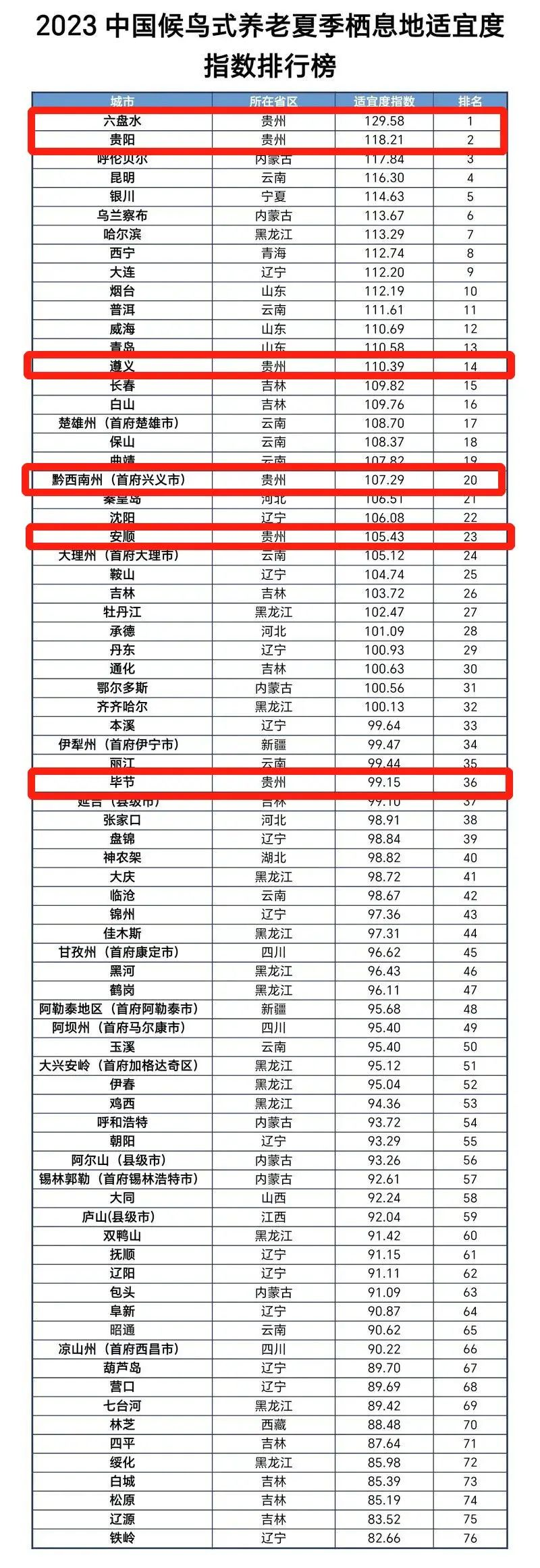 2023中国候鸟式养老城市名单发布，贵州6地上榜！六盘水市居榜首_腾讯新闻