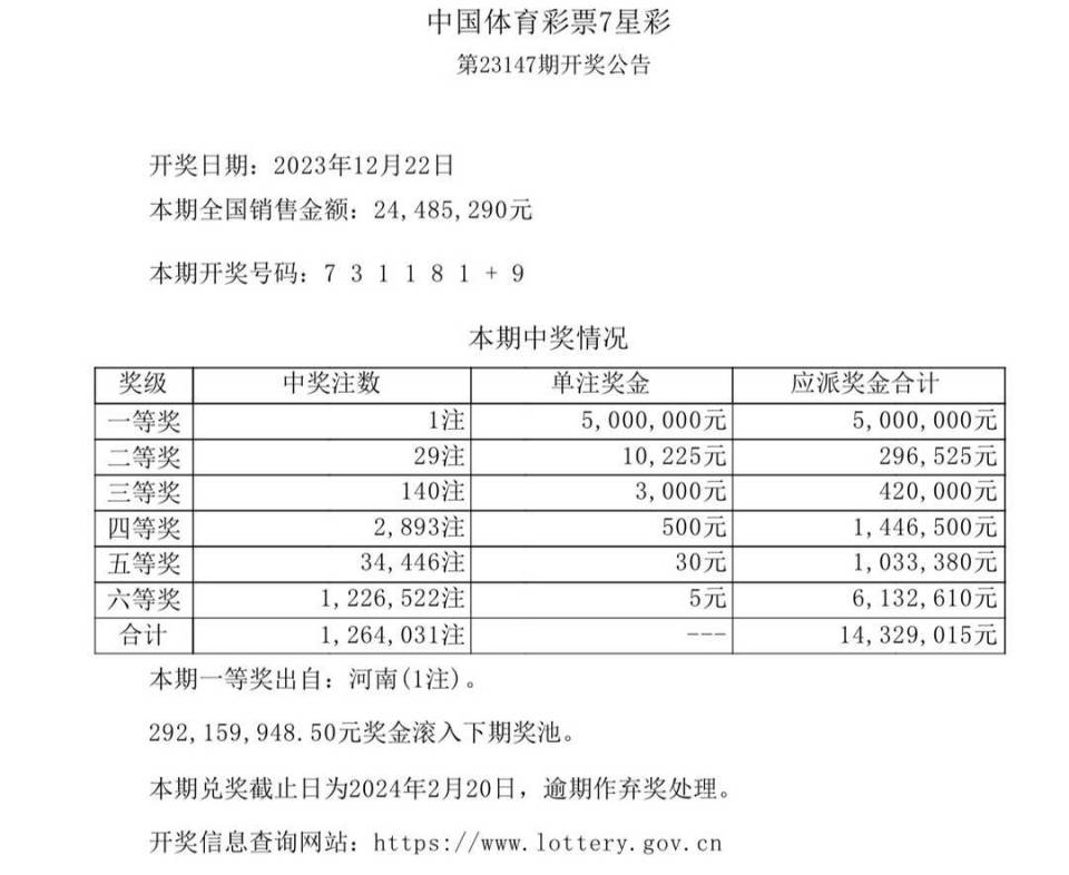 中國體育彩票7星彩第23147期全國銷售金額:24485290元.