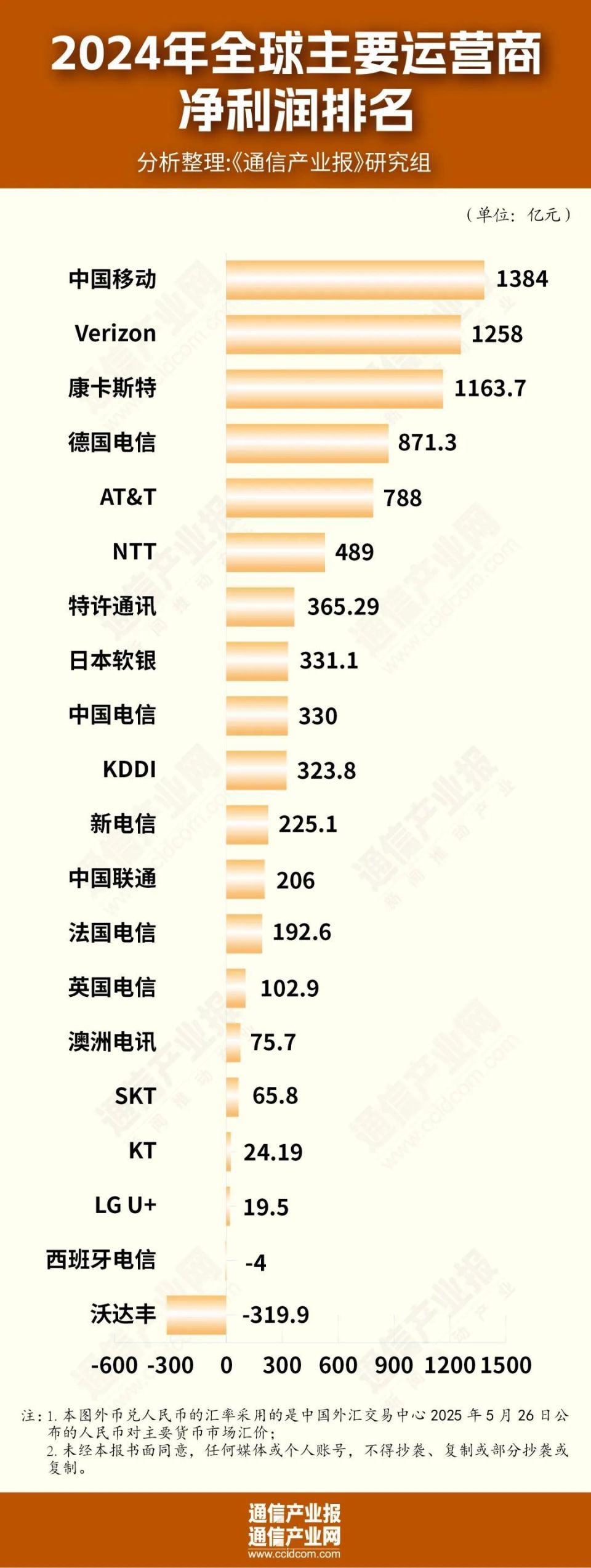 谁是优等生？全球电信运营商TOP20出炉-腾讯新闻