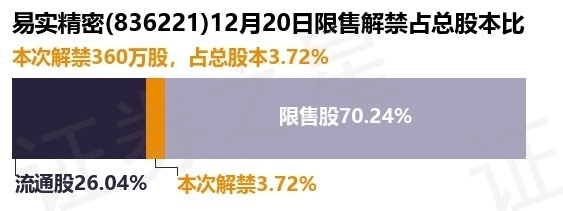 本次解禁涉及股東明細見下表:易實精密2023年三季報顯示,公司主營收入