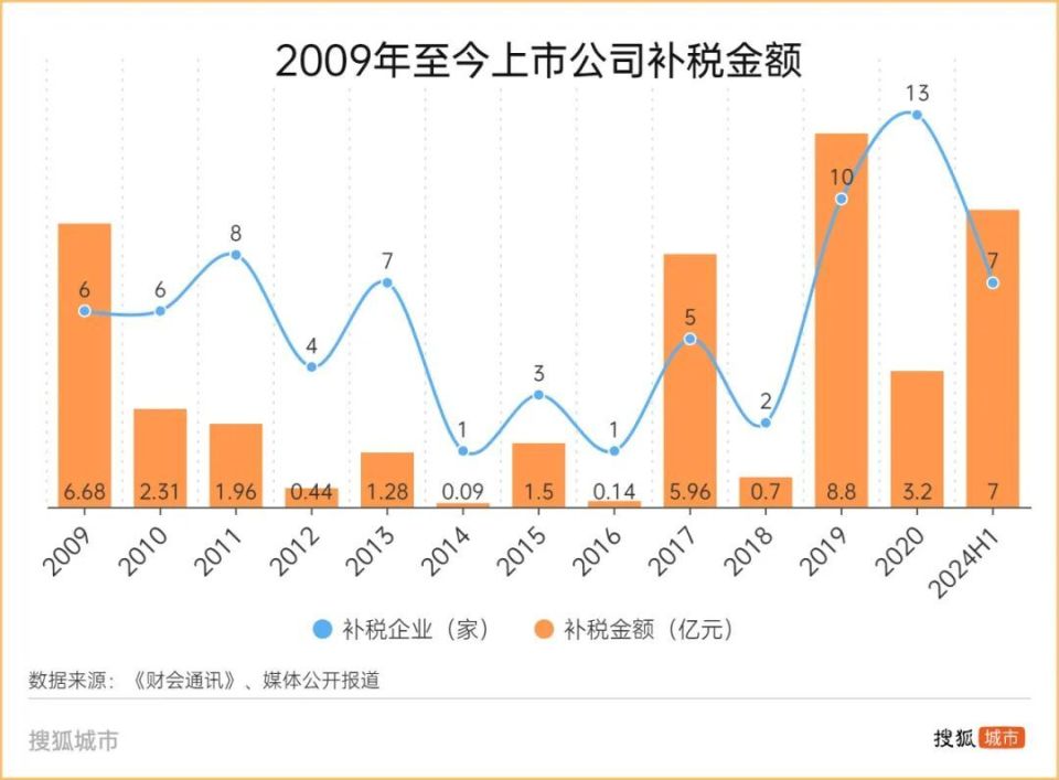 稅務(wù)倒查“沒(méi)安排”，地方財(cái)政困局待解