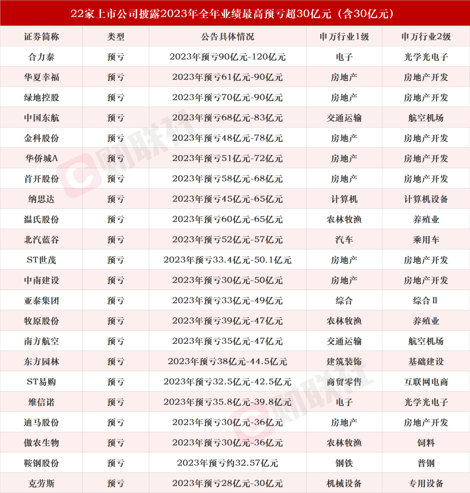 a股2023年業績鉅虧榜盤點: