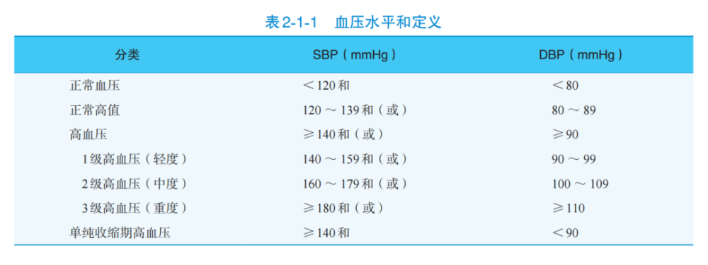《中国心血管健康与疾病报告2019》将高血压定义为:在未使用降压药物