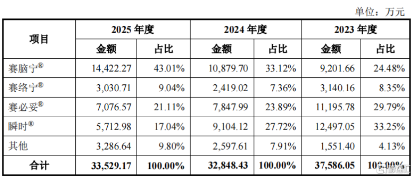 手术防粘连液怎么用赛克赛斯三闯IPO，专注于医疗器械领域，近5年累计分红3.23亿元_https://www.jmylbn.com_新闻资讯_第5张