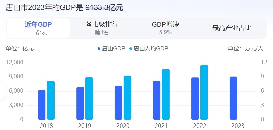 谁是京津冀第三城