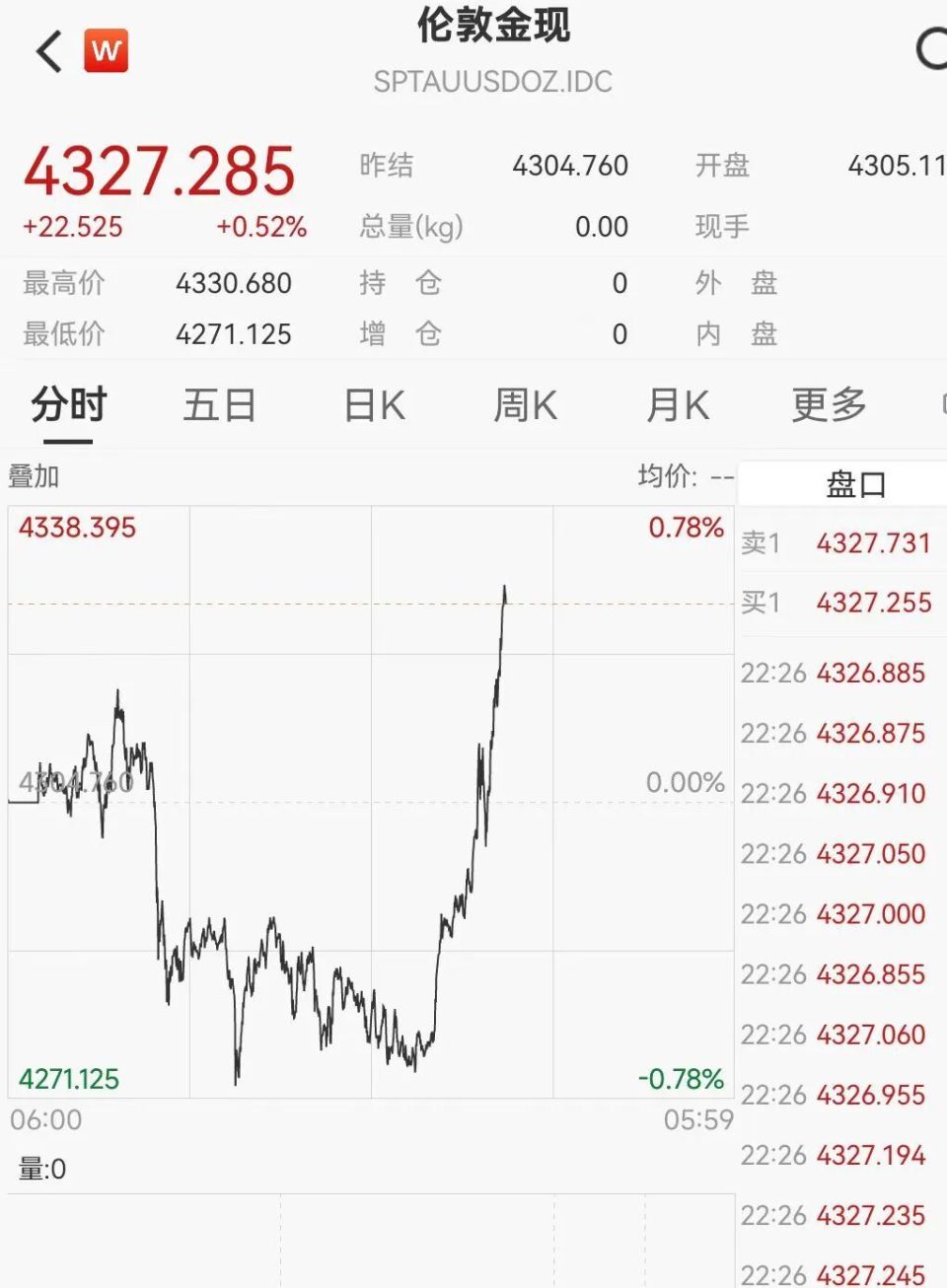 油价急速跳水失守60美元，黄金冲破4330美元，逼近历史新高-腾讯新闻