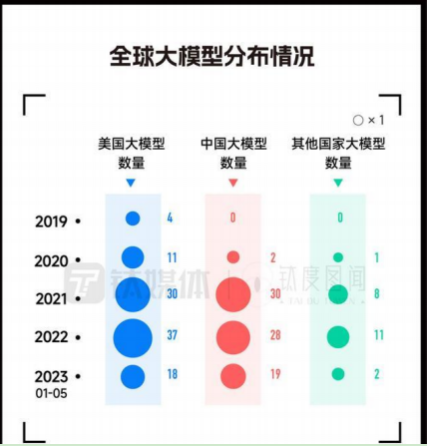 2023 ai大模型应用中美比较研究报告