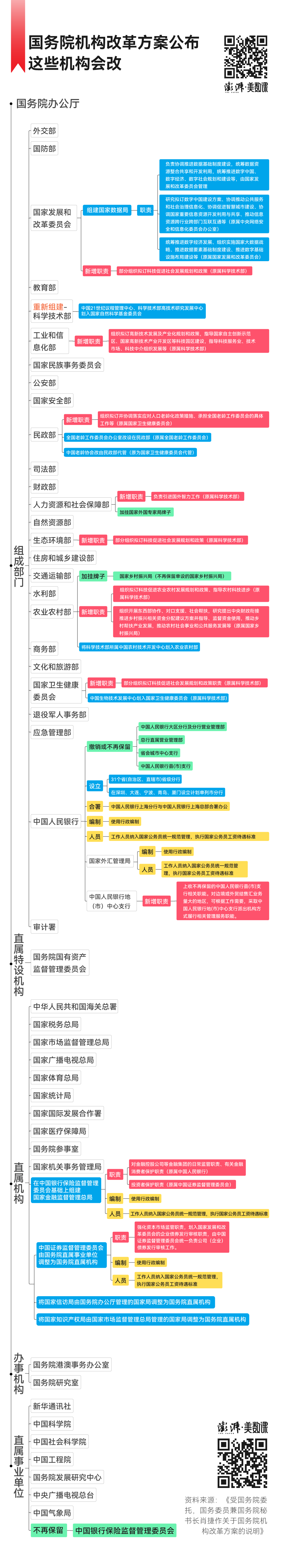 国务院机构改革方案思维导图来了,一图看懂机构设置_腾讯新闻