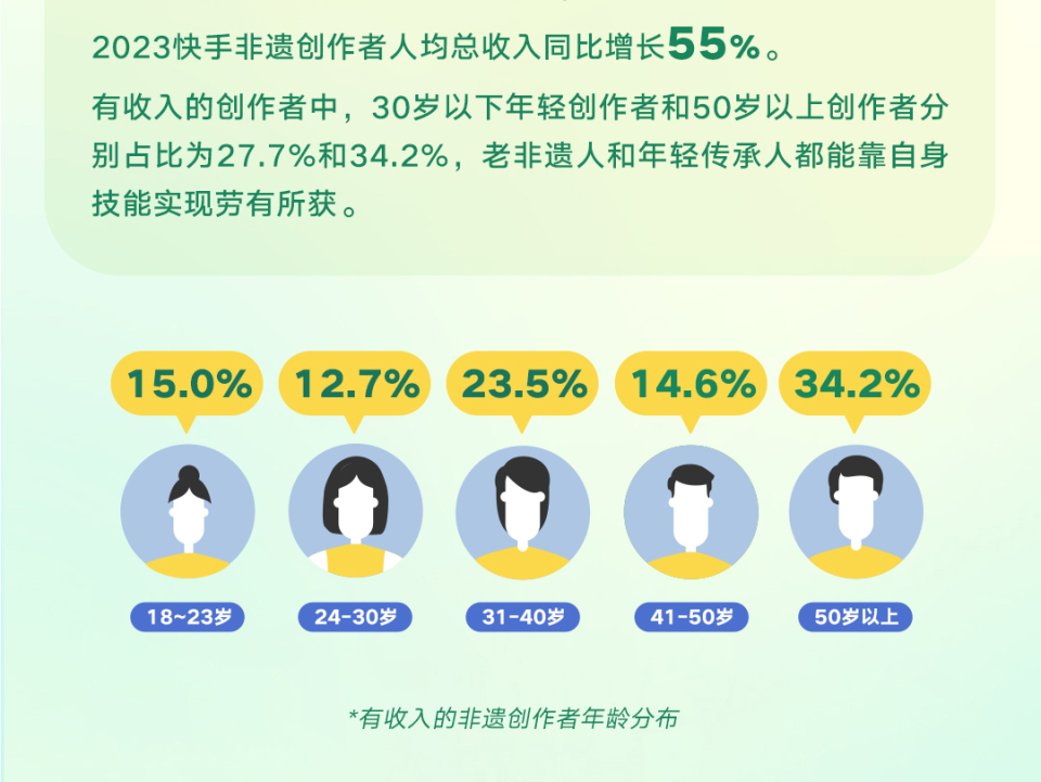《2024快手非遗生态报告》:相关视频播放量同比增长40%