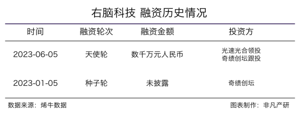 视觉内容AI创作平台右脑科技获光速光合等数千万人民币天使轮融资 · 原文图片 2