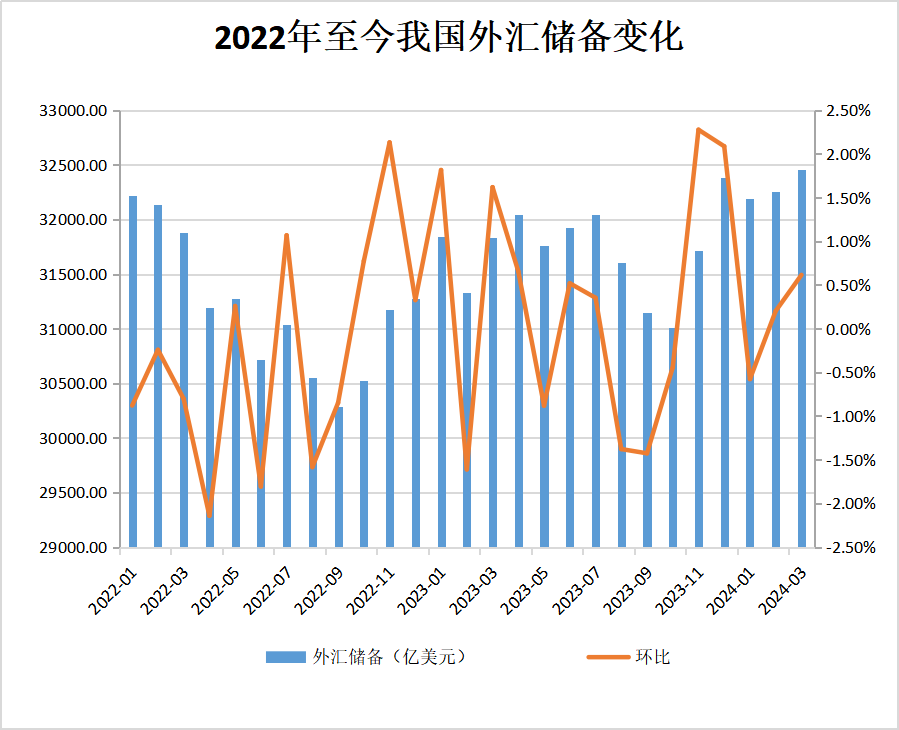 中国3月末外汇储备环比升至3.25万亿美元，黄金储备“十七连增”！