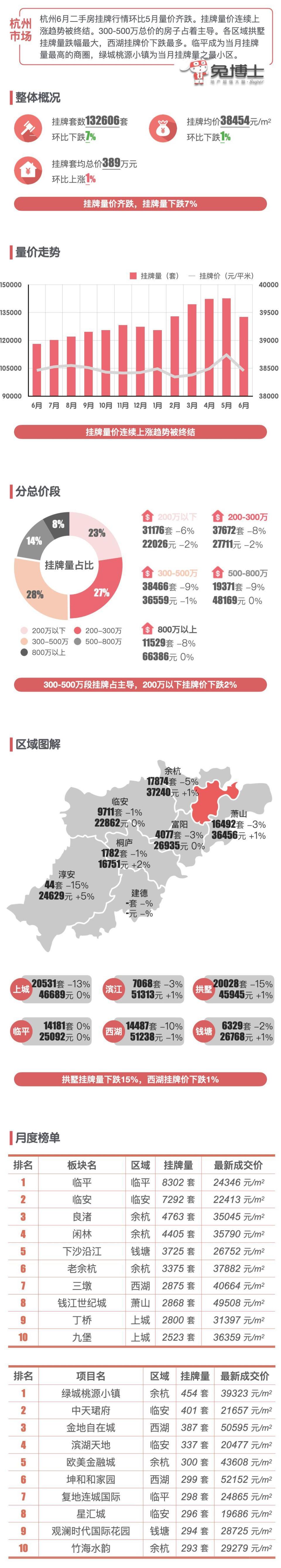 最新｜杭州楼市2023年6月二手房行情解读_腾讯新闻