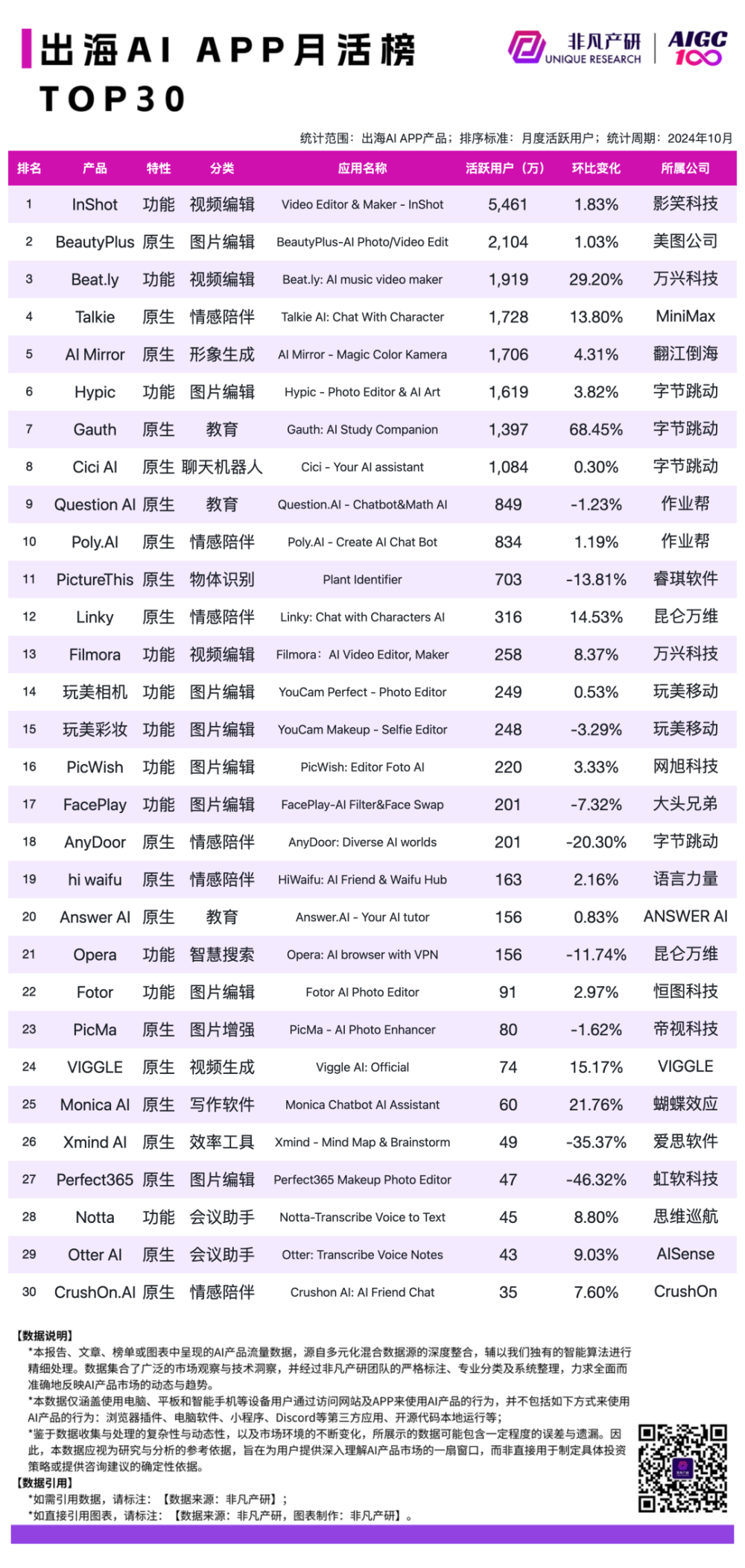 2024 年 10 月 AI 行业榜｜APP榜，包含下载、月活、时长和畅销榜单，区分全球、国内和出海 · 原文图片 18