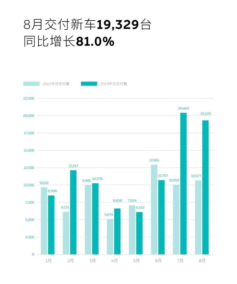 新能源内卷的8月：超10家交付过万，问界回归，阿维塔、智己等待新车爆发插图22