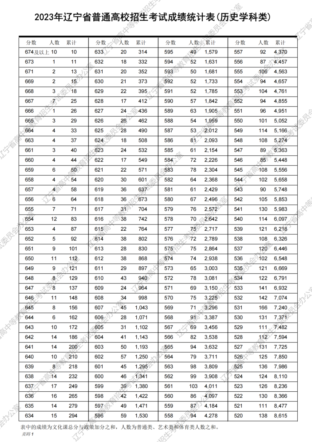 历史学科类一分一段统计表辽宁省普通高考成绩2023年发布了辽宁省招生