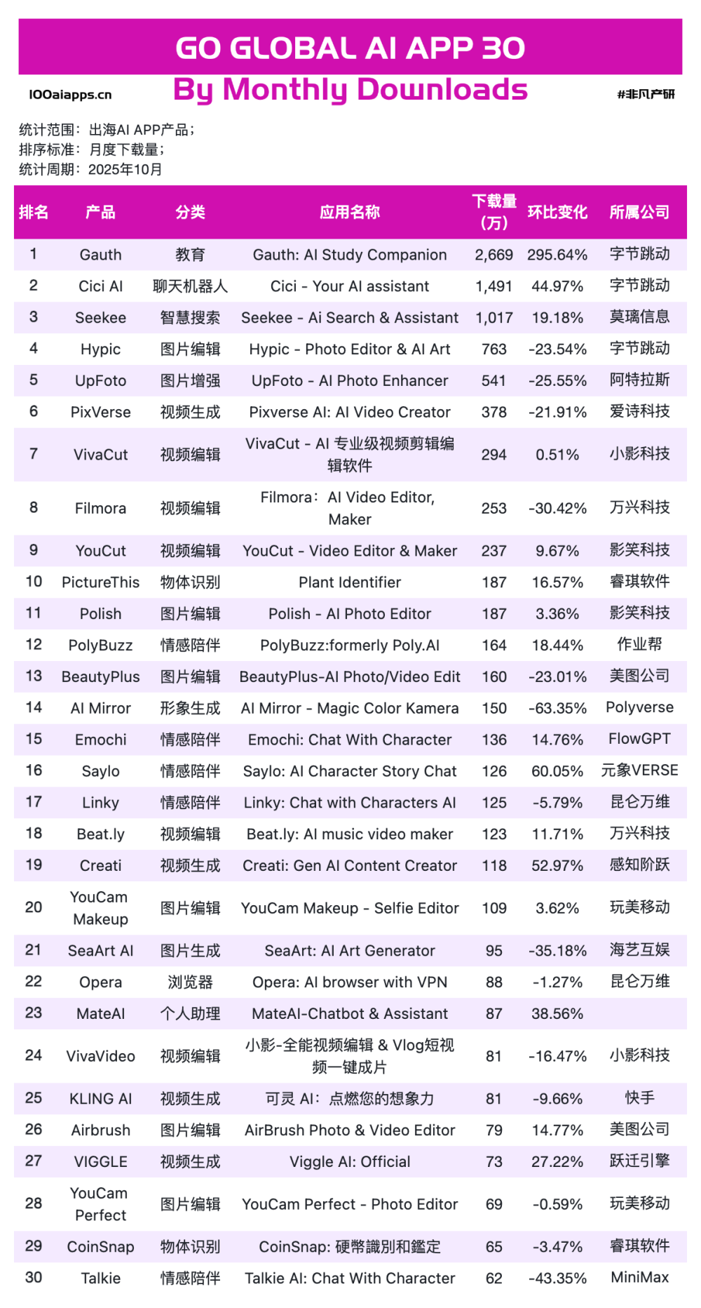 暴涨1475%与暴跌40%：Sora 2 落地后，谁接住了泼天的富贵？｜2025年10月AI百强榜 · 原文图片 6