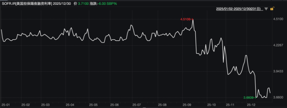 2025年最后一天，美联储“创纪录放水”