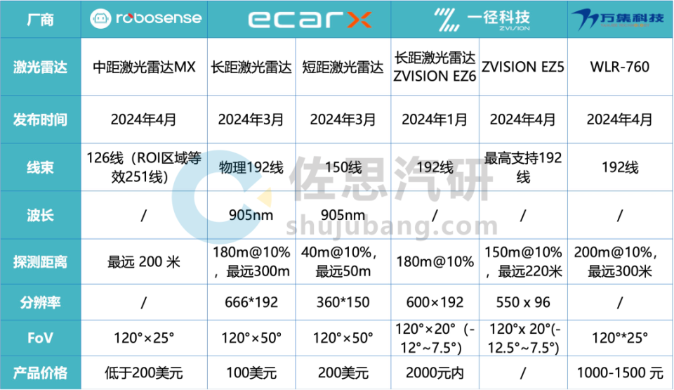 智驾传感器洞察:"芯片化"降本,3颗lidar方案加速上车