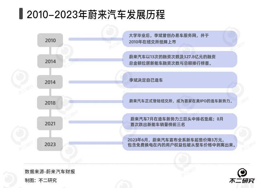 卖一辆亏11万,蔚来汽车去年亏损超211亿