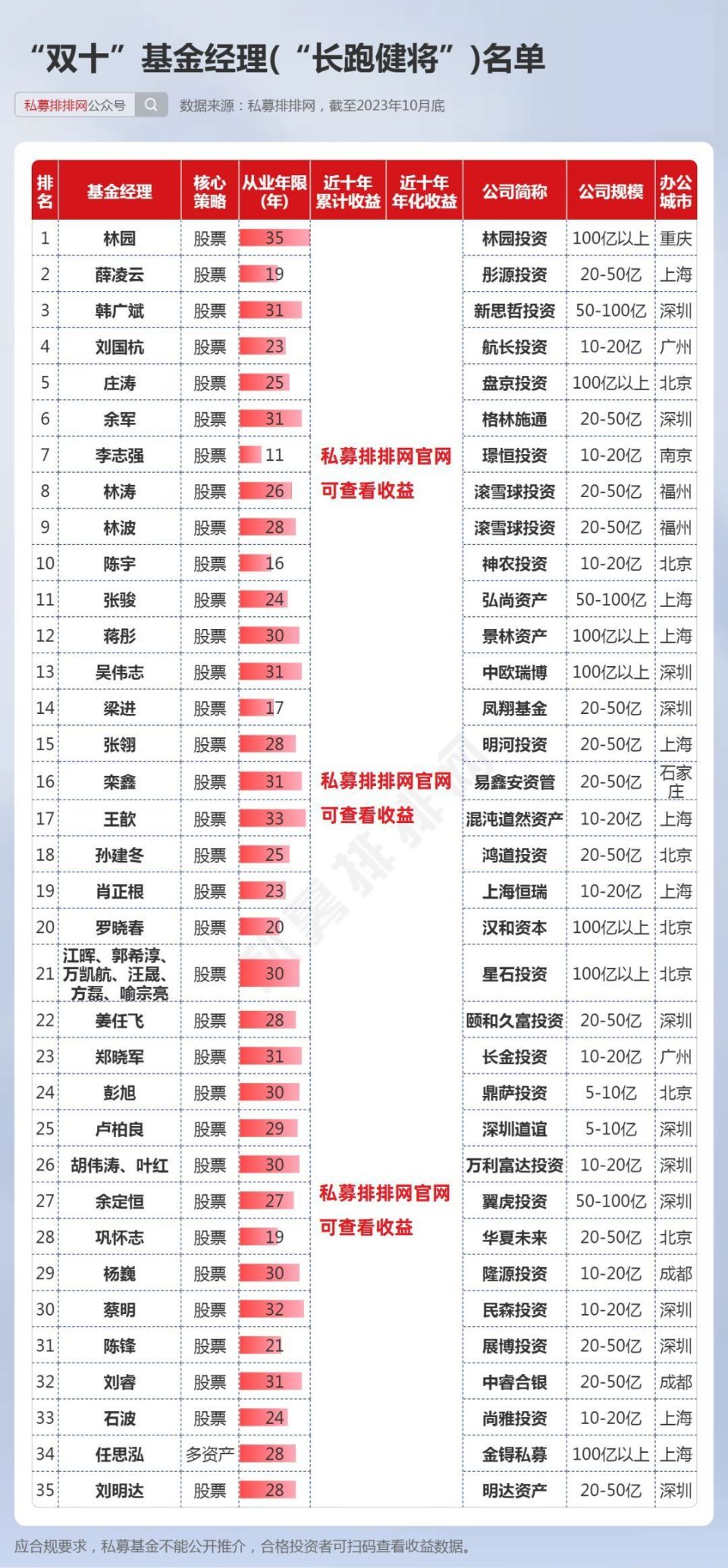 41位双十基金经理揭晓林园夺冠韩广斌第三