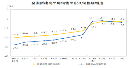 地产救市，需要继续放大招