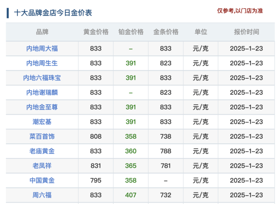 快手达人：打开49图库免费资料-国内金价探至历史新高，金饰价格突破每克833元，还有多少上涨空间？