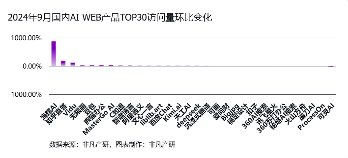 非凡产研：2024年Q3全球AIGC行业月报-流量篇 · 原文图片 22