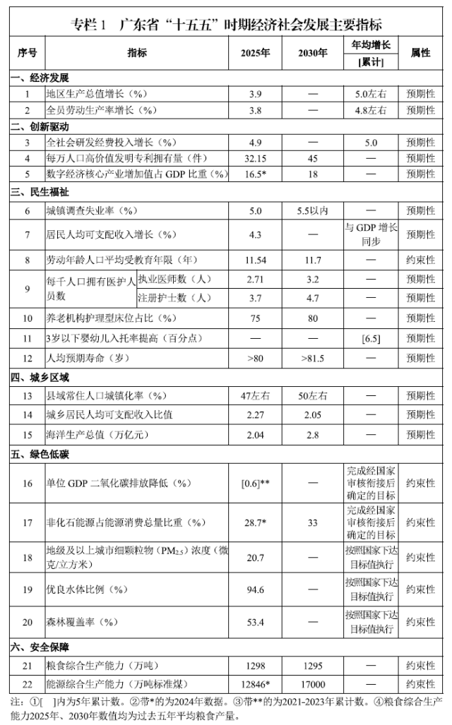 广东省“十五五”规划全文发布(上)_