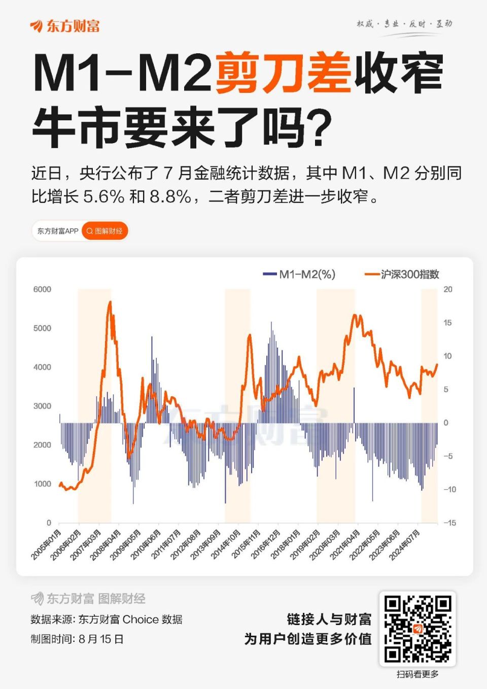 M1-M2剪刀差收窄！牛市要来了吗？_腾讯新闻