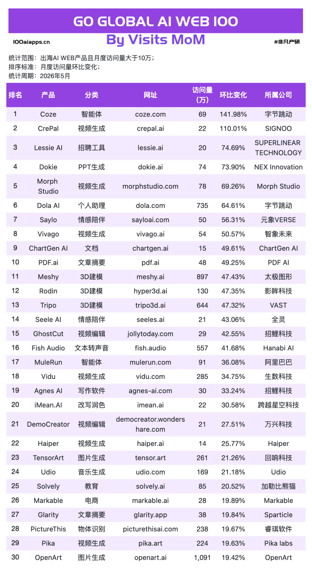 1亿美金、26亿估值、24%跌幅，这个出海AI应用重写了“增长”的定义 · 原文图片 3