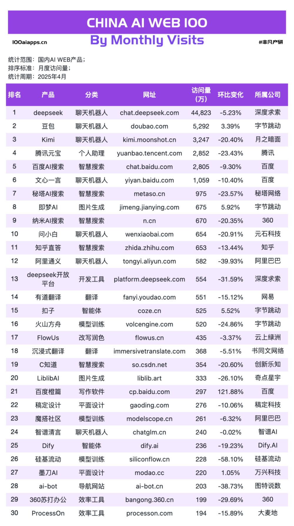 国产 AI 月活 Top10 全数下跌，可灵AI & Manus海外收入飙升！ · 原文图片 8