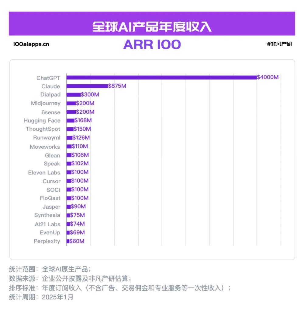 谁是最快达到1亿美金年化收入的AI应用？ · 原文图片 2