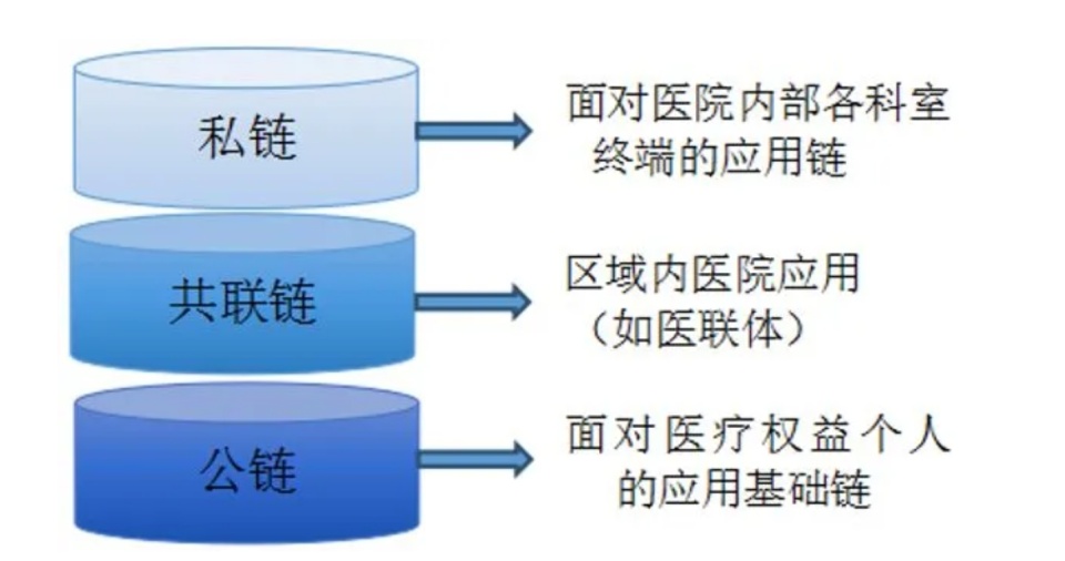 区块链医院应用_区块链在医疗领域的应用优势