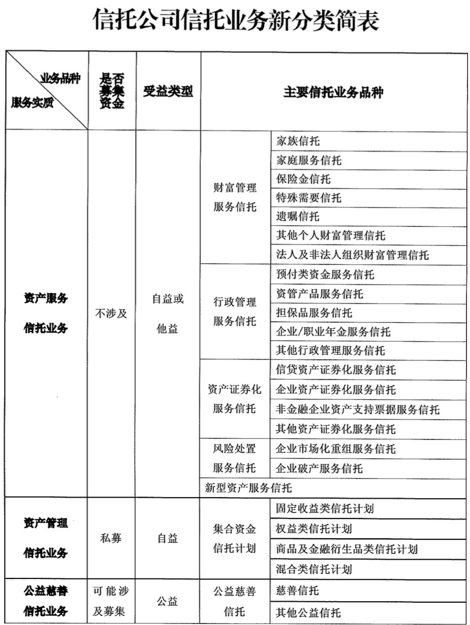 信托业三分类新规出炉_腾讯新闻