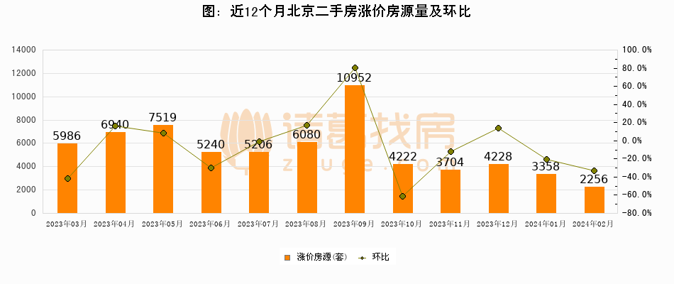 2024年2月新房成交5170套，二手房6533套，涨价房源2256套_腾讯新闻