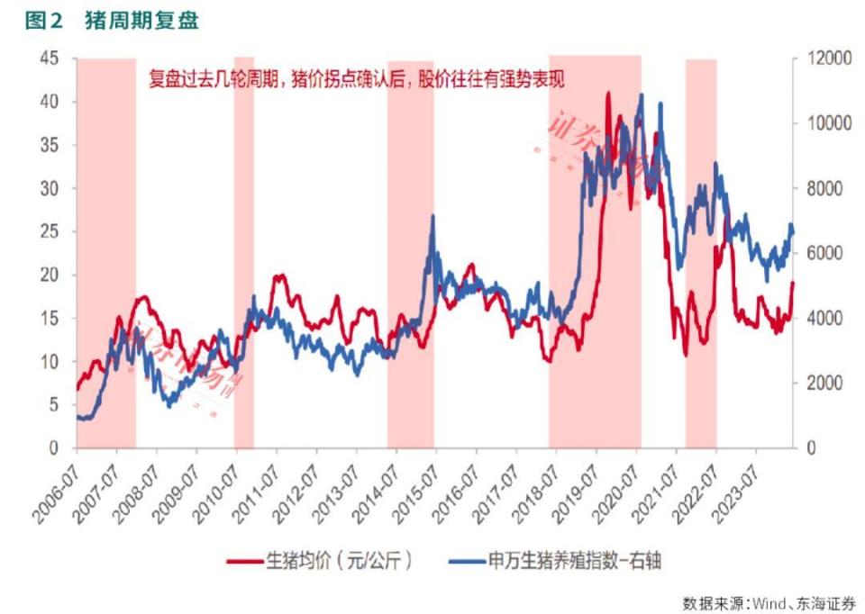 漲價(jià)！這些豬企業(yè)績逐季改善，右側(cè)布局機(jī)會(huì)來了！