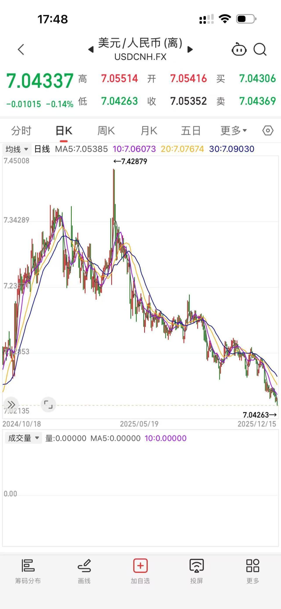 人民币汇率升破7.05，创14个月以来新高，未来怎么走？-腾讯新闻