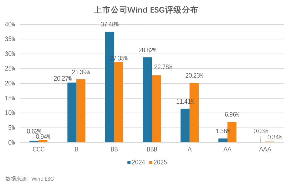 首次双榜齐发！2025年度Wind中国上市公司ESG最佳实践100强重磅发布_腾讯新闻